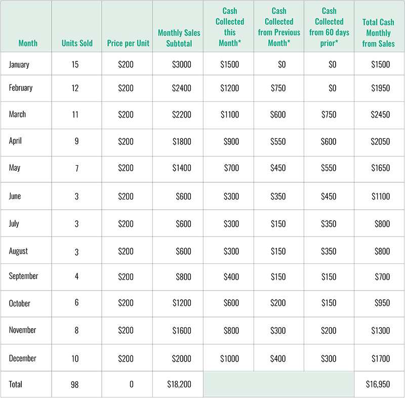 sales forecast for product service table 2